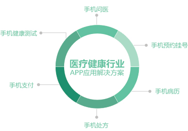 醫療健康