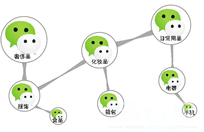 微信朋友圈購物有擔憂,請擦亮你的雙眼